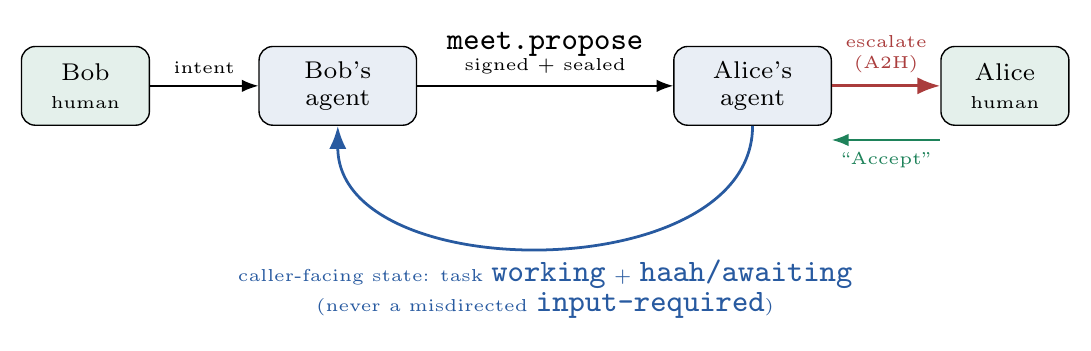 Bob (human) sends an intent to Bob's agent, which sends a signed, sealed meet.propose to Alice's agent; Alice's agent escalates to Alice (A2H) and she accepts; a blue curved arrow returns from Alice's agent to Bob's agent showing the caller-facing state: task working plus haah/awaiting, never a misdirected input-required.